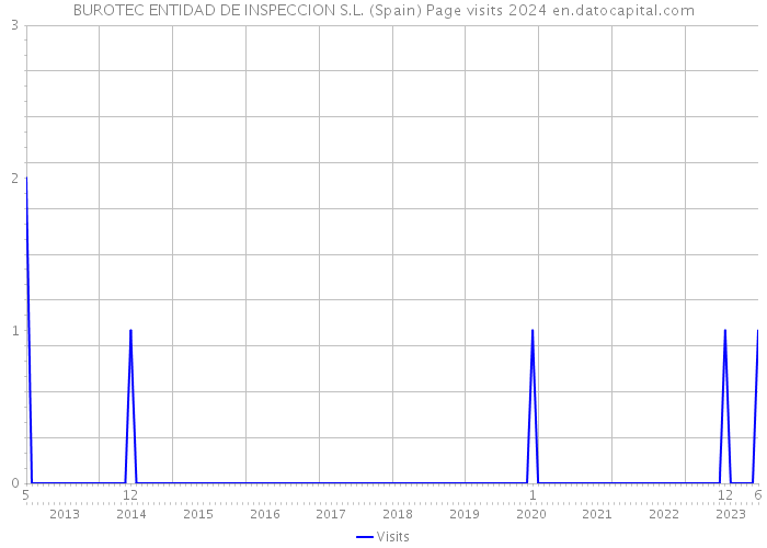 BUROTEC ENTIDAD DE INSPECCION S.L. (Spain) Page visits 2024 