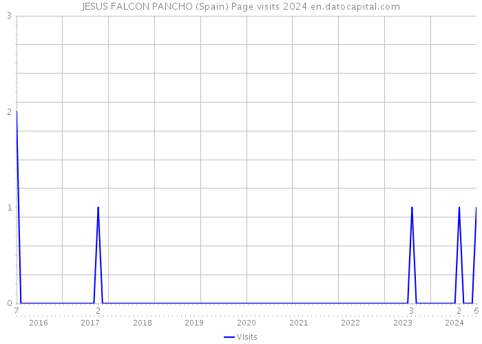 JESUS FALCON PANCHO (Spain) Page visits 2024 