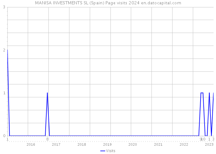 MANISA INVESTMENTS SL (Spain) Page visits 2024 