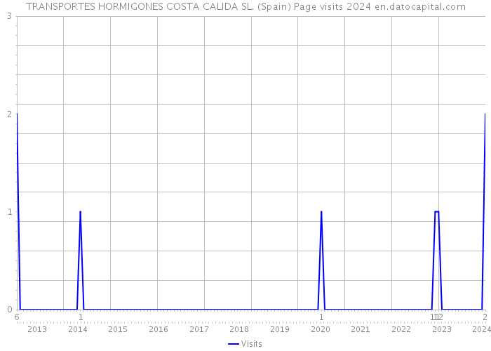 TRANSPORTES HORMIGONES COSTA CALIDA SL. (Spain) Page visits 2024 