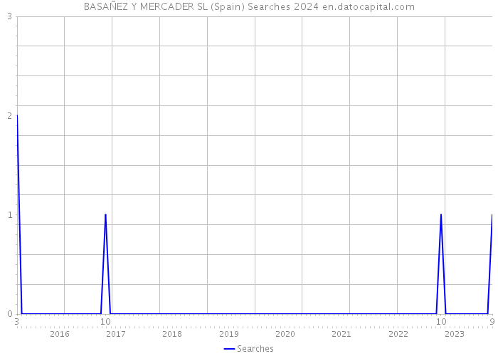 BASAÑEZ Y MERCADER SL (Spain) Searches 2024 