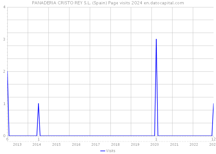 PANADERIA CRISTO REY S.L. (Spain) Page visits 2024 