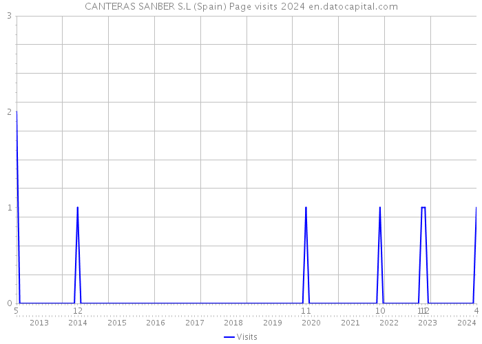 CANTERAS SANBER S.L (Spain) Page visits 2024 