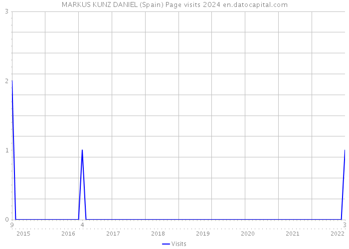 MARKUS KUNZ DANIEL (Spain) Page visits 2024 