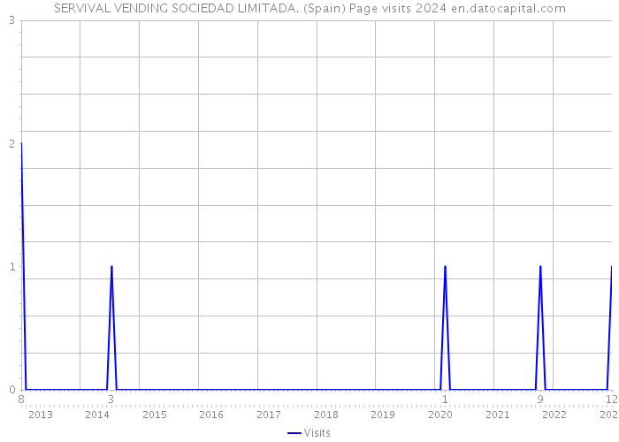 SERVIVAL VENDING SOCIEDAD LIMITADA. (Spain) Page visits 2024 