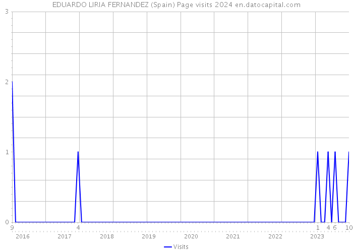 EDUARDO LIRIA FERNANDEZ (Spain) Page visits 2024 