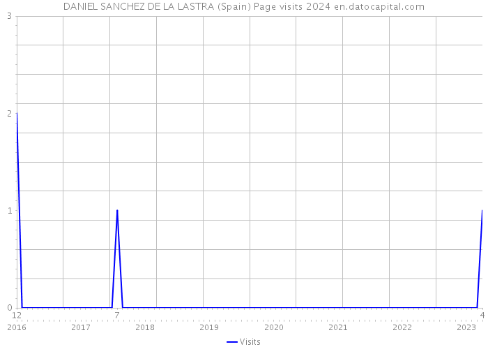 DANIEL SANCHEZ DE LA LASTRA (Spain) Page visits 2024 