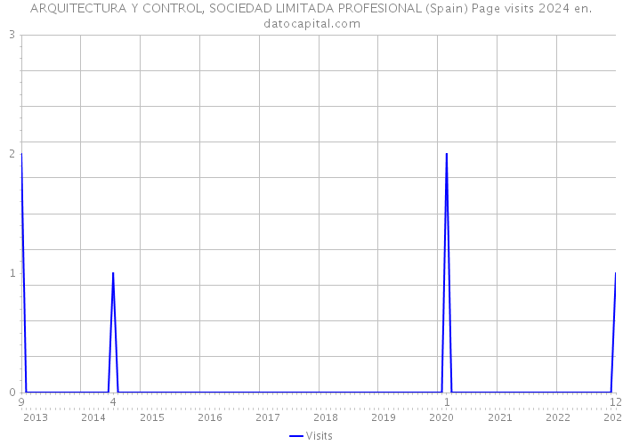 ARQUITECTURA Y CONTROL, SOCIEDAD LIMITADA PROFESIONAL (Spain) Page visits 2024 