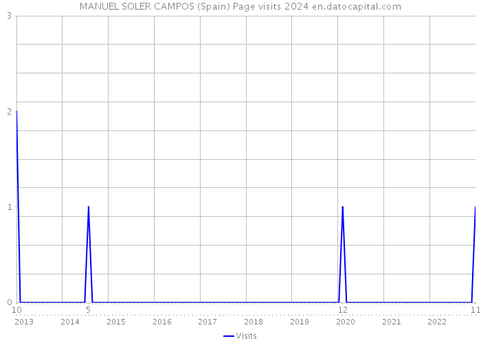 MANUEL SOLER CAMPOS (Spain) Page visits 2024 