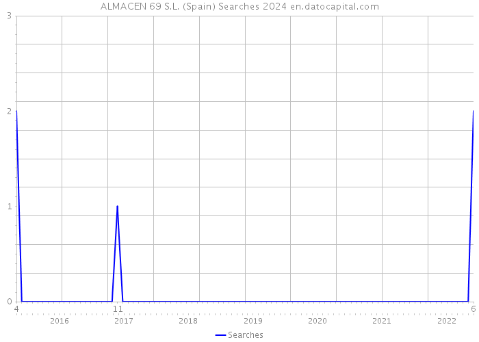 ALMACEN 69 S.L. (Spain) Searches 2024 