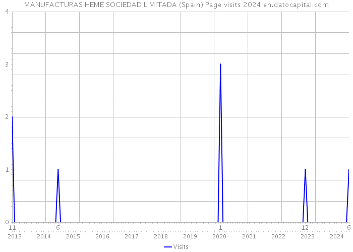 MANUFACTURAS HEME SOCIEDAD LIMITADA (Spain) Page visits 2024 