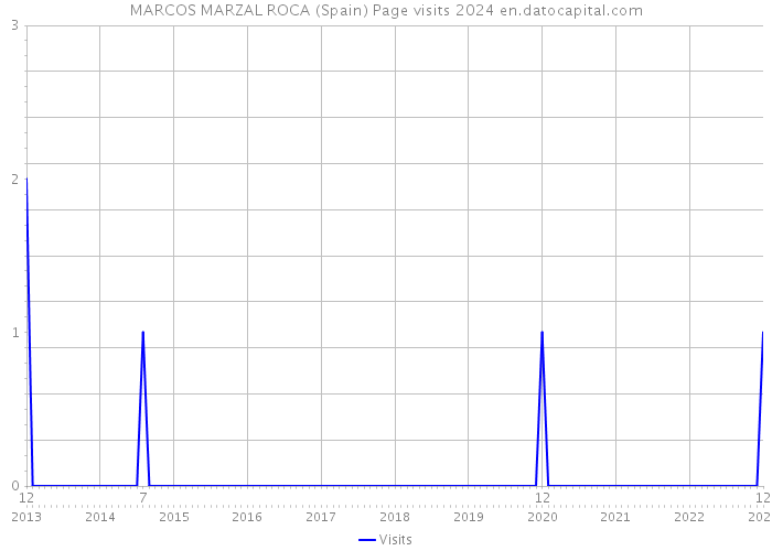 MARCOS MARZAL ROCA (Spain) Page visits 2024 