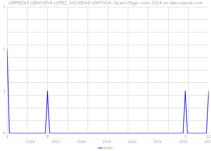 LIMPIEZAS GENOVEVA LOPEZ, SOCIEDAD LIMITADA (Spain) Page visits 2024 