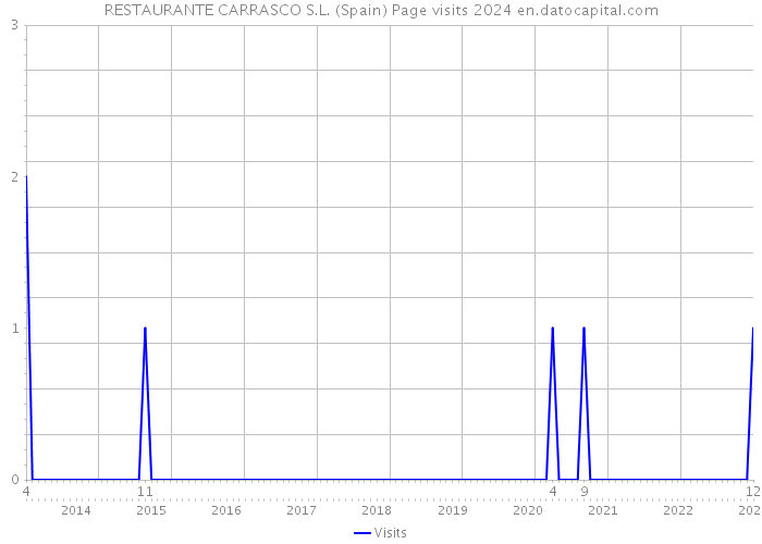 RESTAURANTE CARRASCO S.L. (Spain) Page visits 2024 