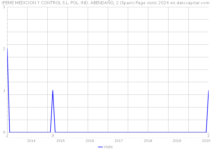 IPEME MEDICION Y CONTROL S.L. POL. IND. ABENDAÑO, 2 (Spain) Page visits 2024 