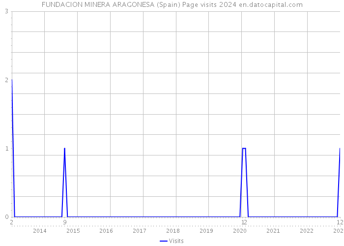 FUNDACION MINERA ARAGONESA (Spain) Page visits 2024 