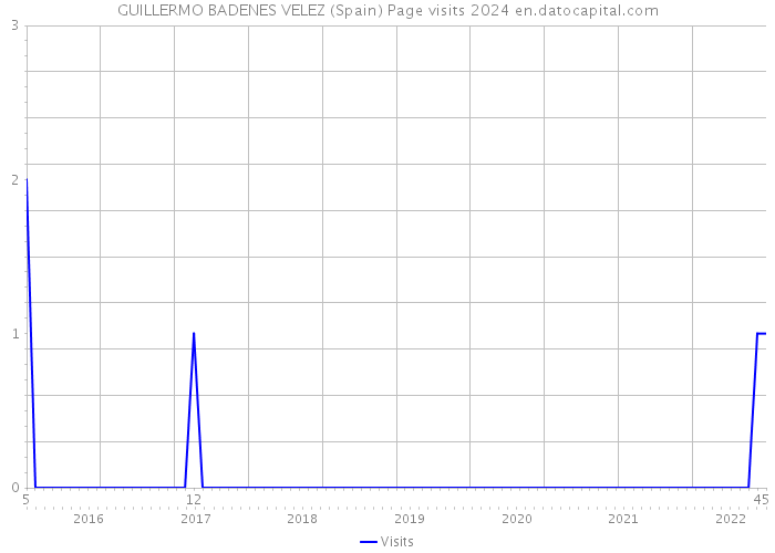 GUILLERMO BADENES VELEZ (Spain) Page visits 2024 