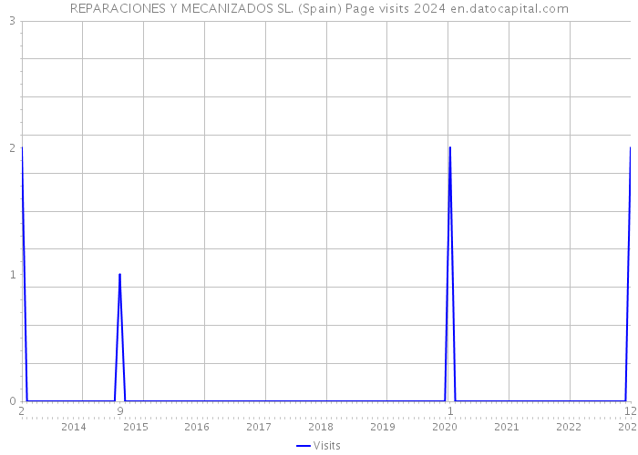 REPARACIONES Y MECANIZADOS SL. (Spain) Page visits 2024 