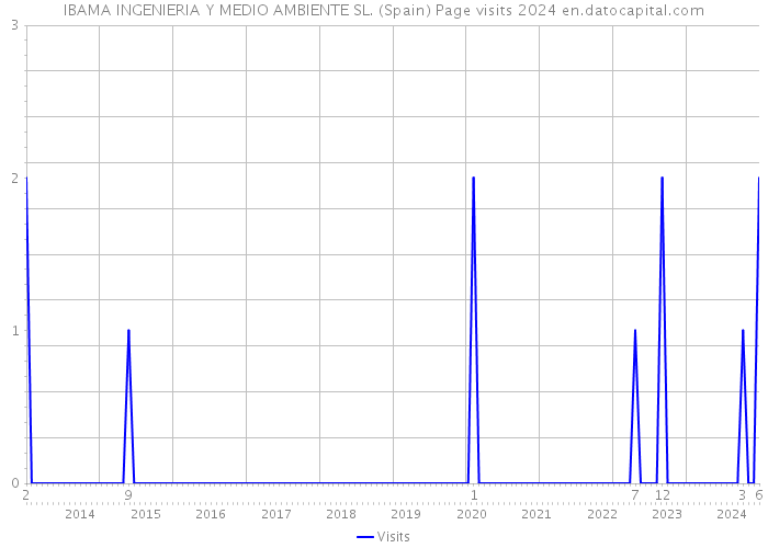 IBAMA INGENIERIA Y MEDIO AMBIENTE SL. (Spain) Page visits 2024 