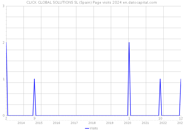 CLICK GLOBAL SOLUTIONS SL (Spain) Page visits 2024 