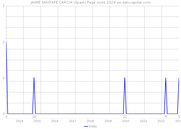 JAIME SANTAFE GARCIA (Spain) Page visits 2024 