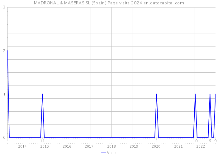 MADRONAL & MASERAS SL (Spain) Page visits 2024 