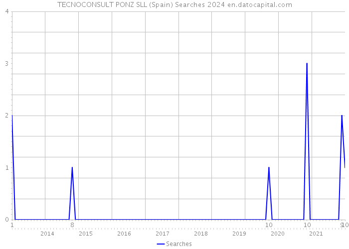 TECNOCONSULT PONZ SLL (Spain) Searches 2024 