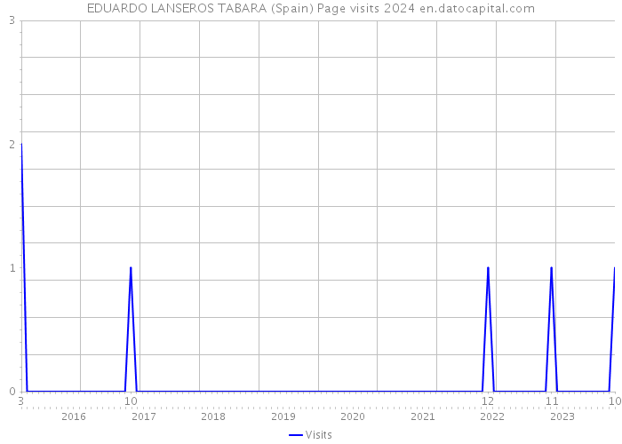 EDUARDO LANSEROS TABARA (Spain) Page visits 2024 
