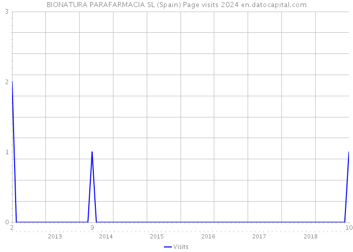 BIONATURA PARAFARMACIA SL (Spain) Page visits 2024 