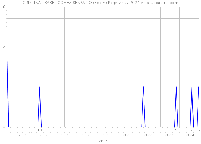 CRISTINA-ISABEL GOMEZ SERRAPIO (Spain) Page visits 2024 