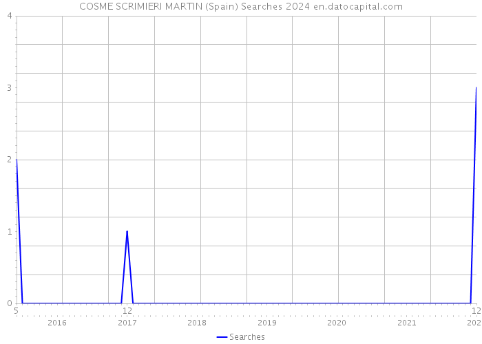 COSME SCRIMIERI MARTIN (Spain) Searches 2024 