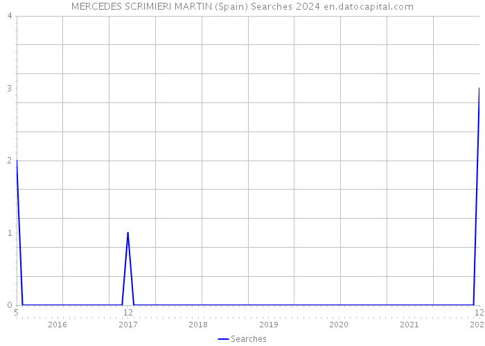 MERCEDES SCRIMIERI MARTIN (Spain) Searches 2024 