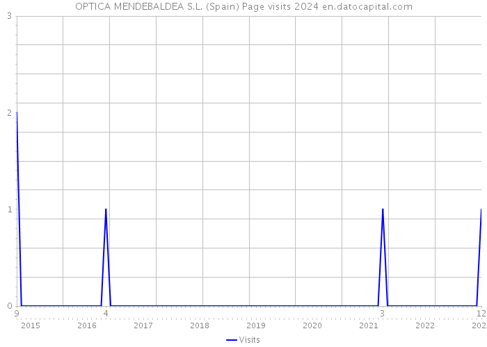 OPTICA MENDEBALDEA S.L. (Spain) Page visits 2024 