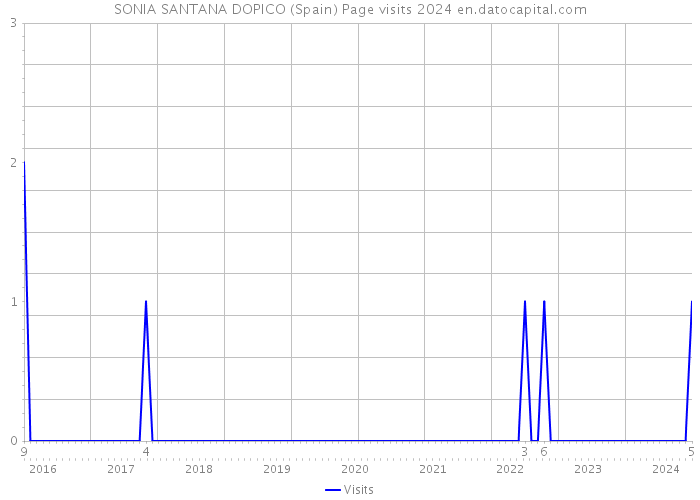 SONIA SANTANA DOPICO (Spain) Page visits 2024 