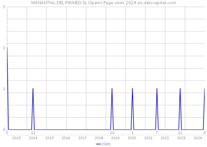 MANANTIAL DEL PIRINEO SL (Spain) Page visits 2024 