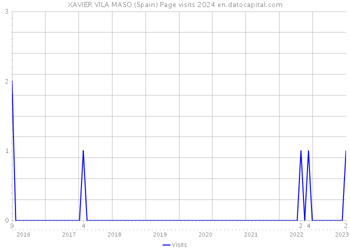 XAVIER VILA MASO (Spain) Page visits 2024 