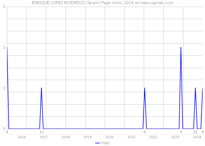 ENRIQUE LOPEZ MODREGO (Spain) Page visits 2024 