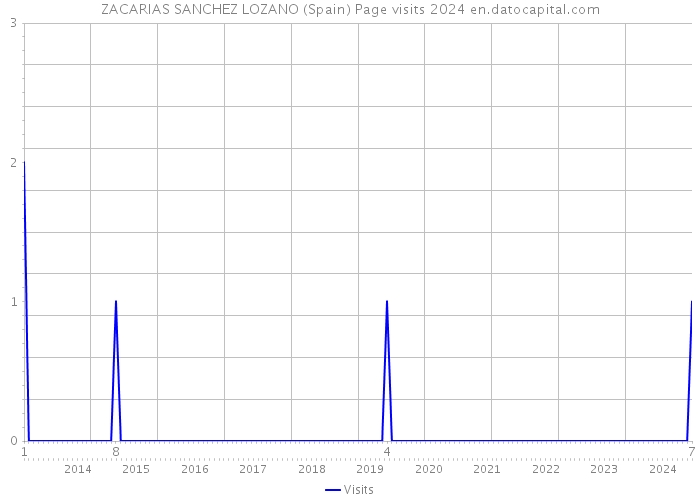 ZACARIAS SANCHEZ LOZANO (Spain) Page visits 2024 
