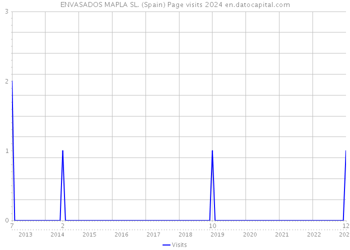 ENVASADOS MAPLA SL. (Spain) Page visits 2024 