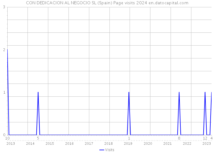 CON DEDICACION AL NEGOCIO SL (Spain) Page visits 2024 