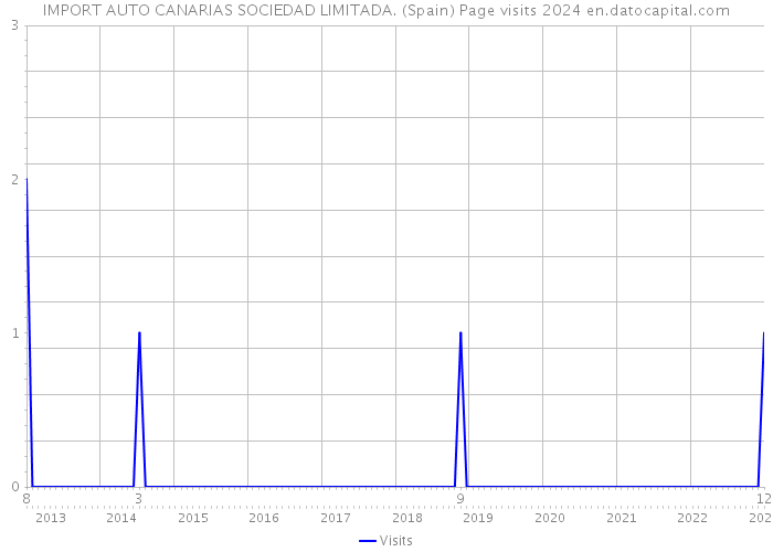 IMPORT AUTO CANARIAS SOCIEDAD LIMITADA. (Spain) Page visits 2024 