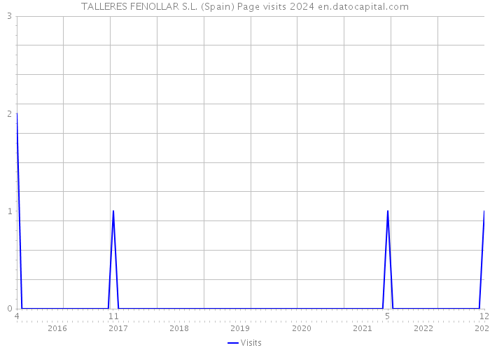 TALLERES FENOLLAR S.L. (Spain) Page visits 2024 