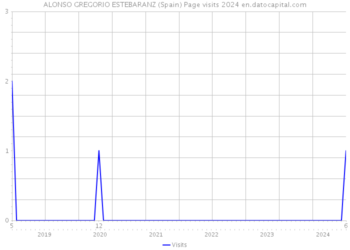 ALONSO GREGORIO ESTEBARANZ (Spain) Page visits 2024 