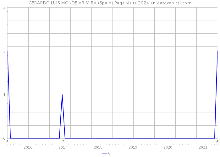 GERARDO LUIS MONDEJAR MIRA (Spain) Page visits 2024 