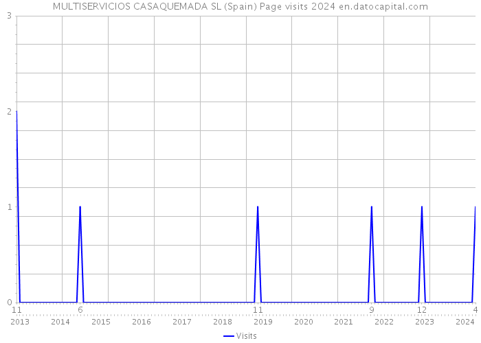 MULTISERVICIOS CASAQUEMADA SL (Spain) Page visits 2024 
