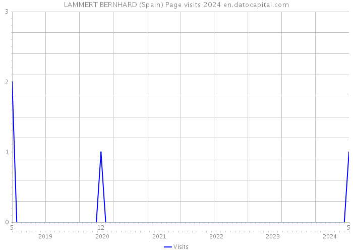 LAMMERT BERNHARD (Spain) Page visits 2024 