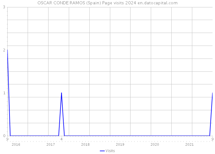 OSCAR CONDE RAMOS (Spain) Page visits 2024 