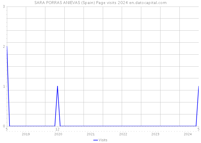 SARA PORRAS ANIEVAS (Spain) Page visits 2024 