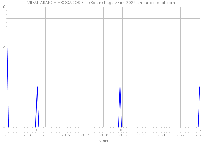 VIDAL ABARCA ABOGADOS S.L. (Spain) Page visits 2024 