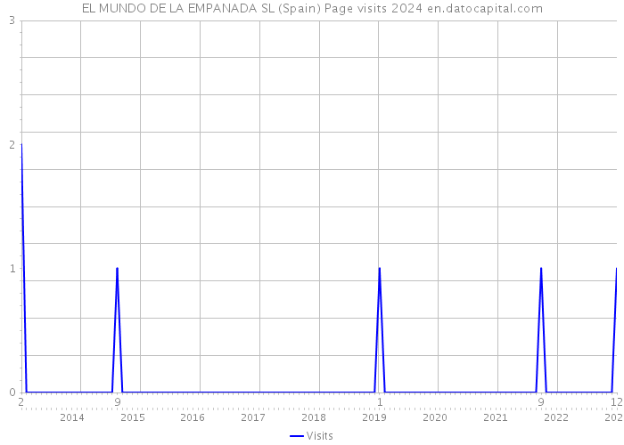 EL MUNDO DE LA EMPANADA SL (Spain) Page visits 2024 